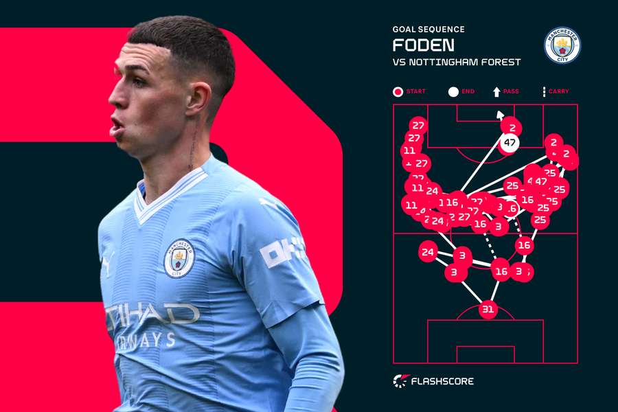 A long sequence of passes ended in Foden's goal