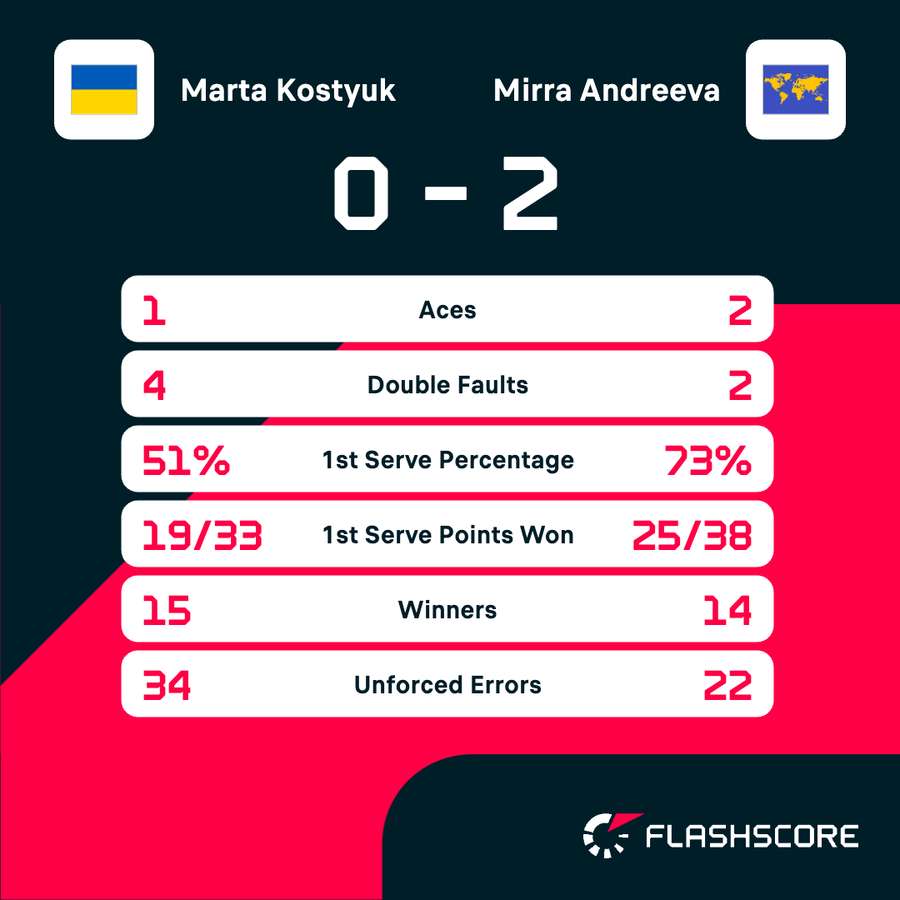 Match stats