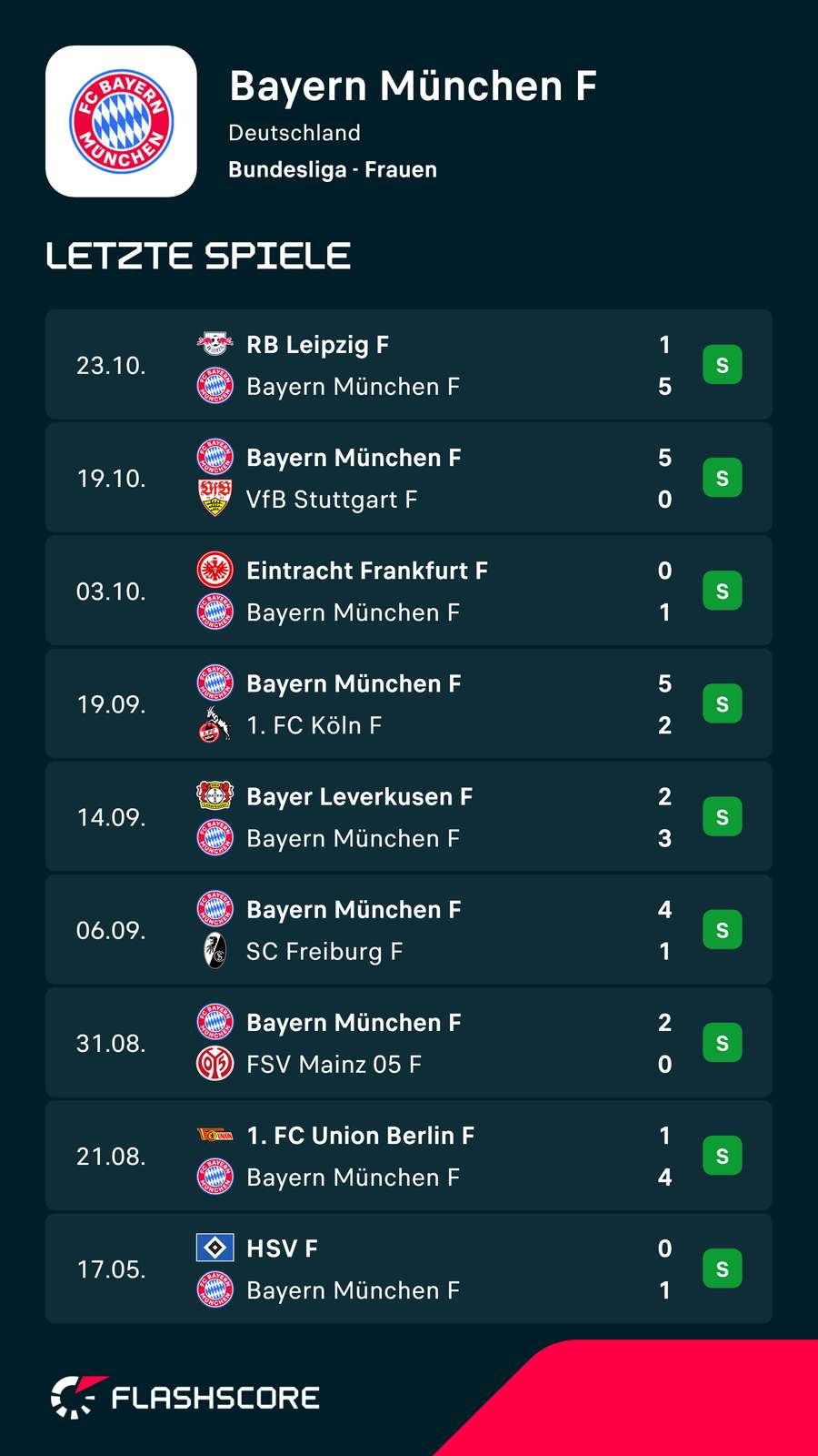 Frauen-Bundesliga: Die letzten Ergebnisse der Bayern-Damen