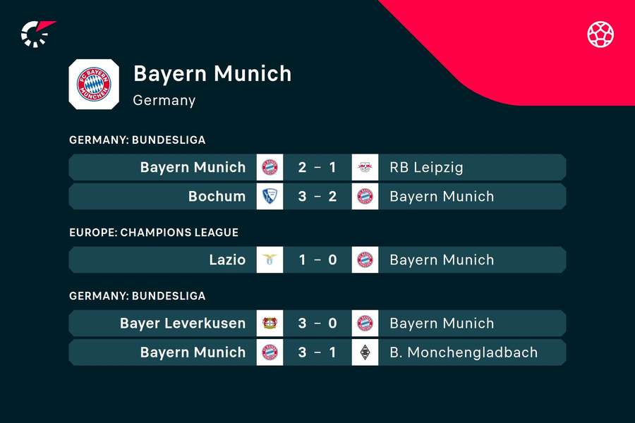 Bayern Munich's previous results