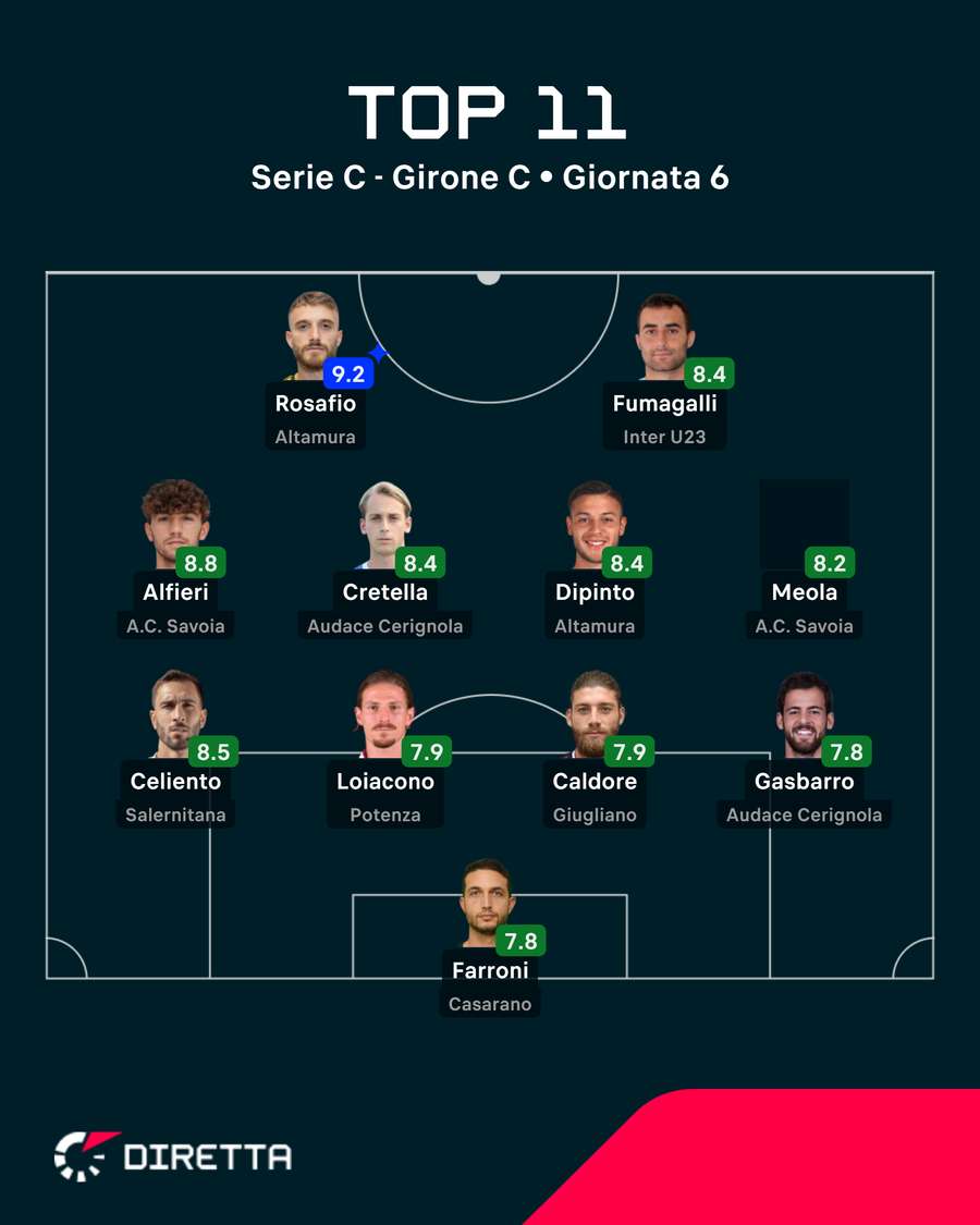 La TOP 11 del Girone C - Sesta giornata