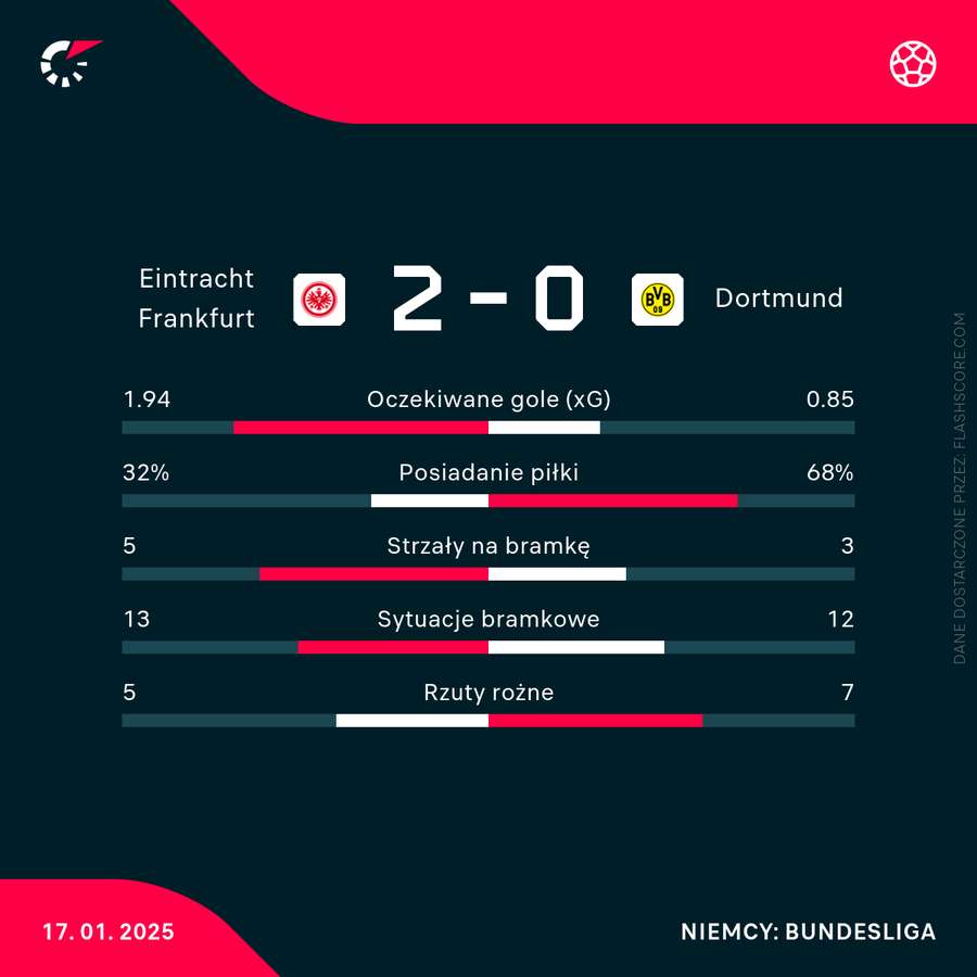 Statystyki meczu Eintracht - Borussia Statystyki meczu Eintracht - Borussia