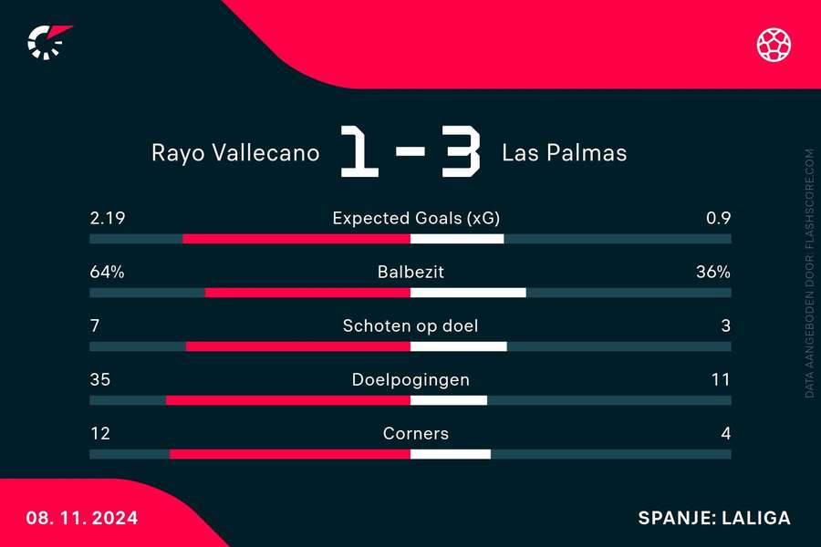 Rayo Vallecano-Las Palmas