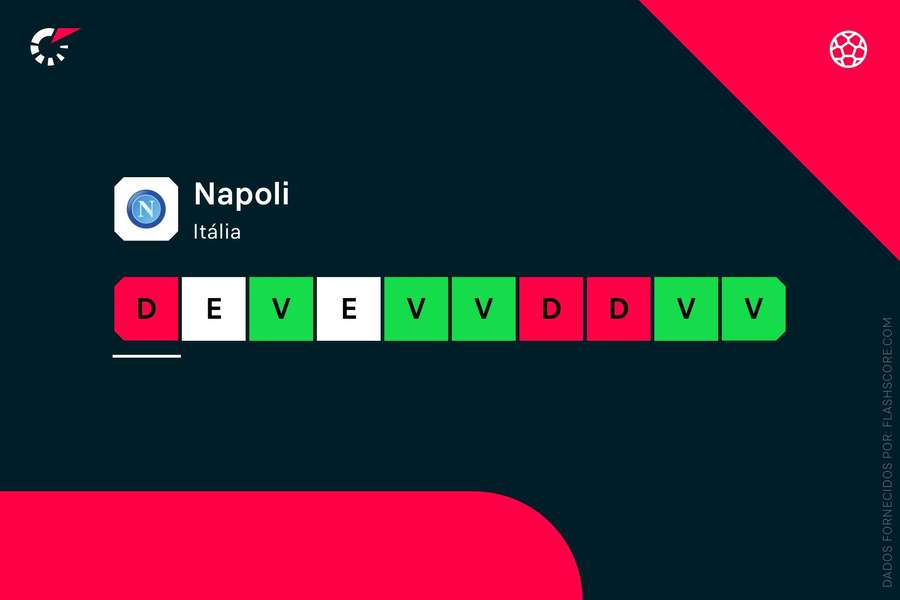 A forma do Nápoles
