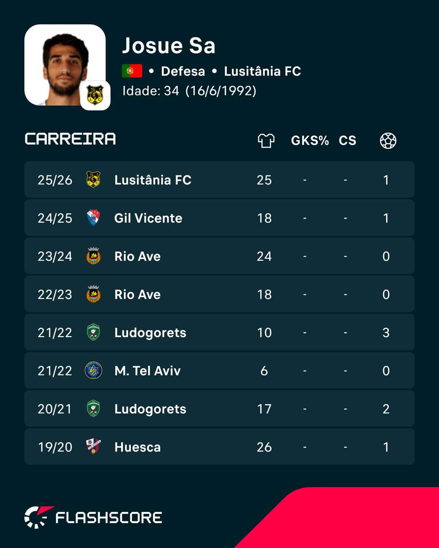Os números de Josué Sá
