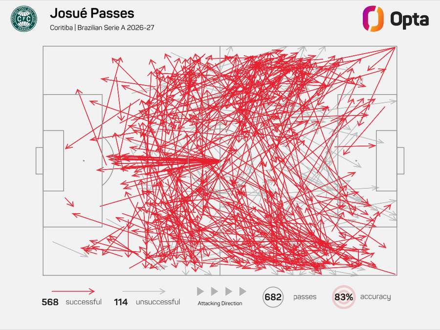 O mapa de passes de Josué no Brasileirão 2026