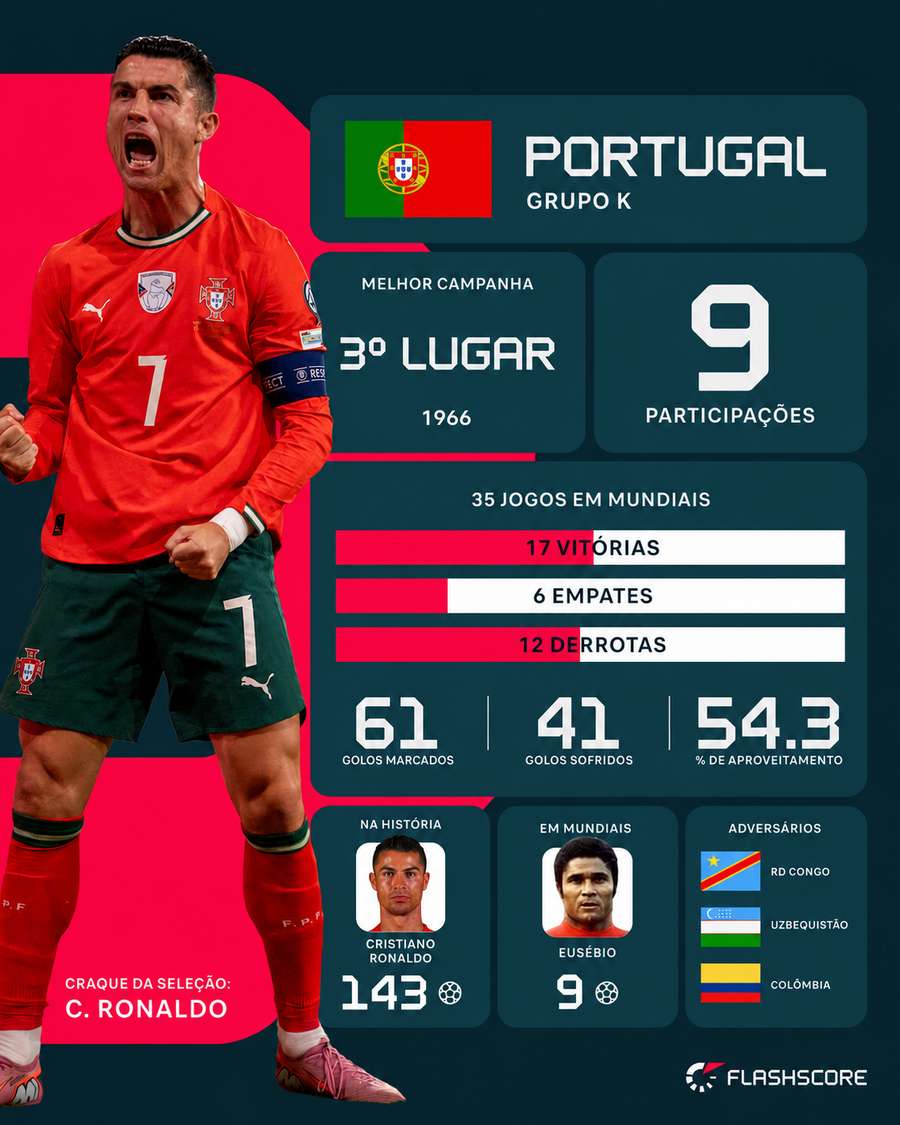Histórico de Portugal em Mundiais