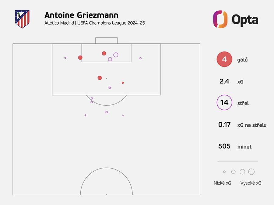 Střelecké statistiky Antoinea Griezmann v aktuální sezoně Ligy mistrů