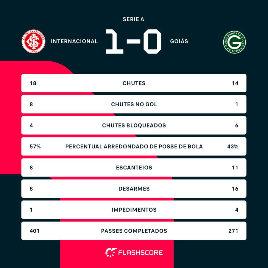 As estatísticas de Internacional 1x0 Goiás