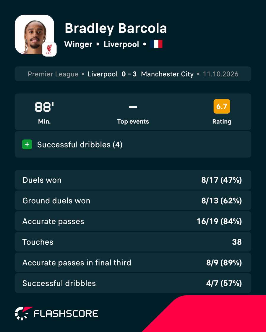 Bradley Barcola's match card vs Man City Bradley Barcola's match card vs Man City