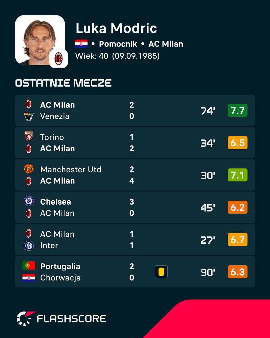 Ostatnie mecze Luki Modricia Ostatnie mecze Luki Modricia