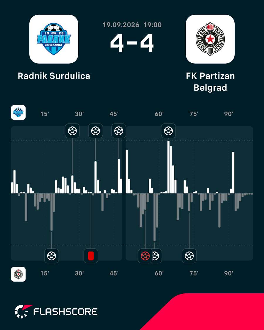 Momentum: Radnik vs. Partizan