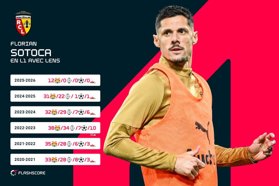 Florian Sotoca, un cadre du RC Lens en Ligue 1