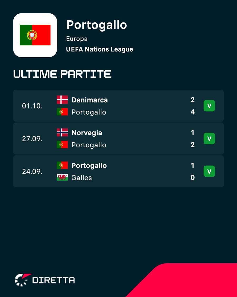 Ultimi risultati del Portogallo Ultimi risultati del Portogallo