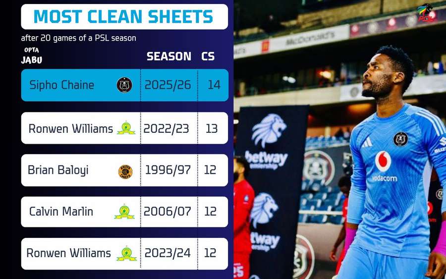 Most clean sheets after 20 games in a PSL season