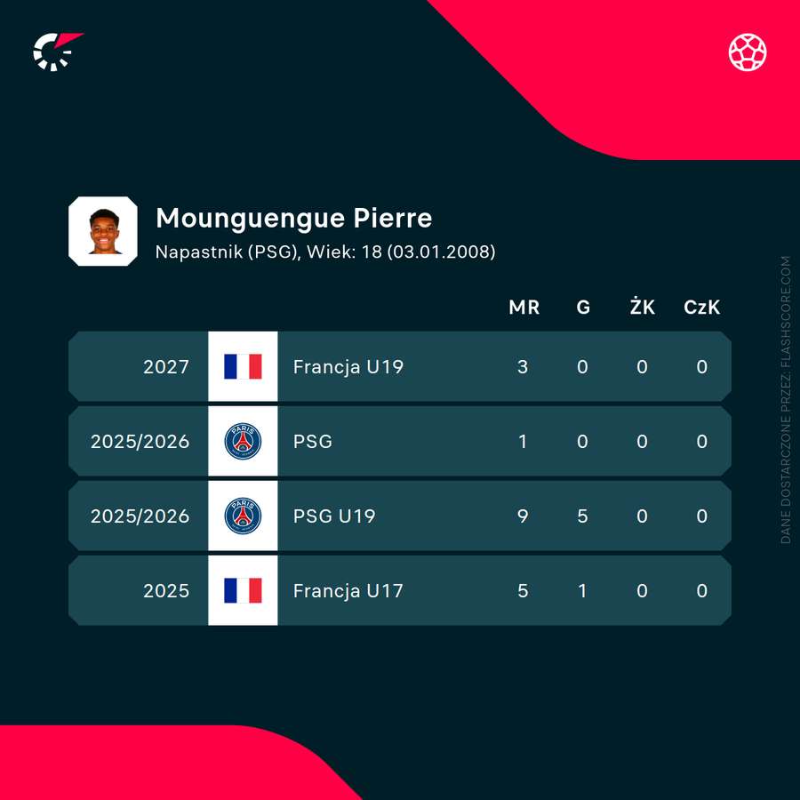 Pierre Mounguengue - pierwsze liczby w karierze
