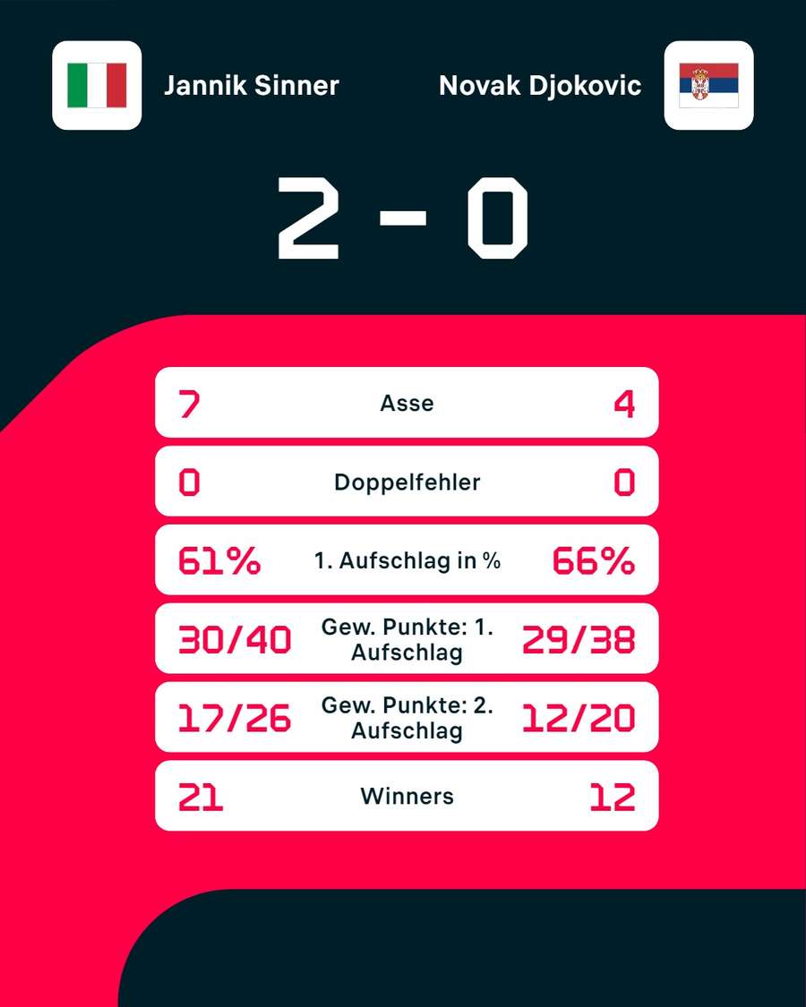 Stats: Sinner vs. Djokovic