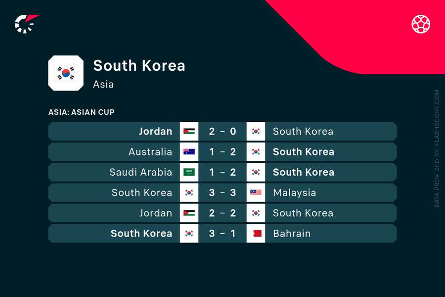 South Korea's results at the Asian Cup