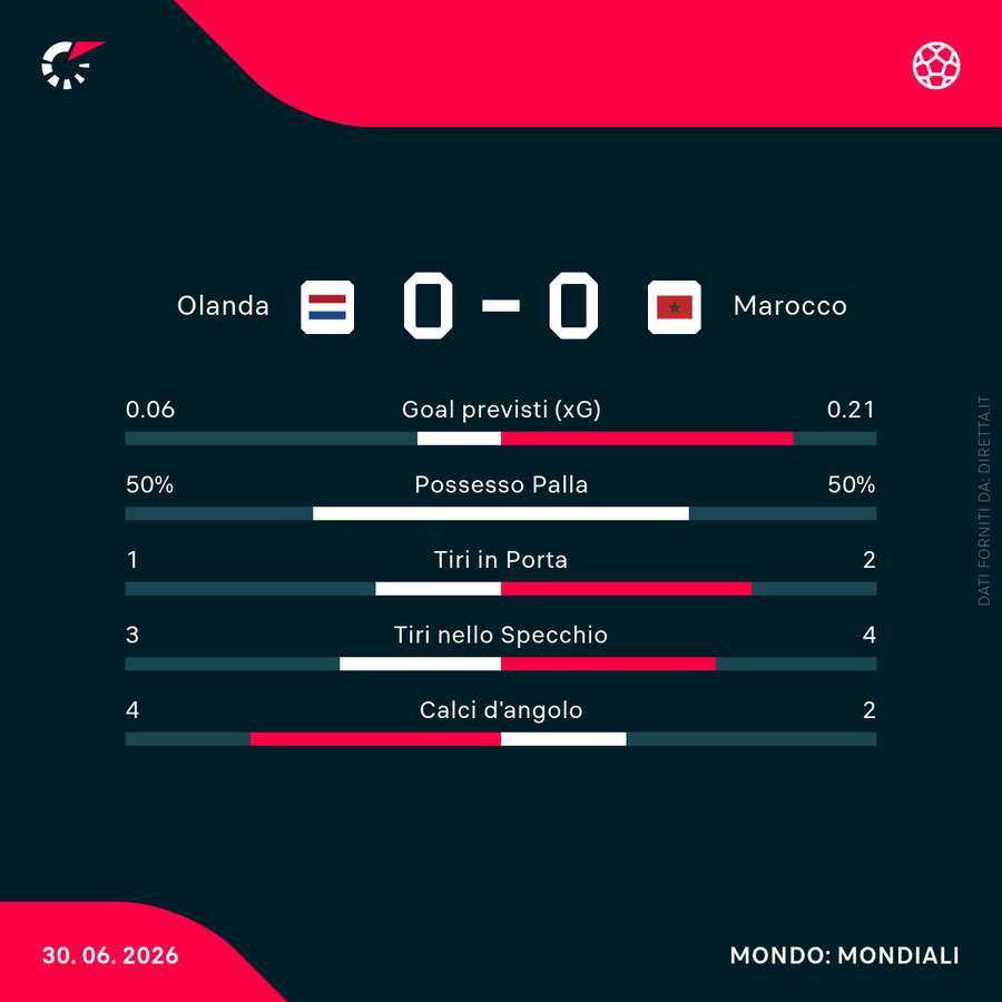 Le statistiche del match
