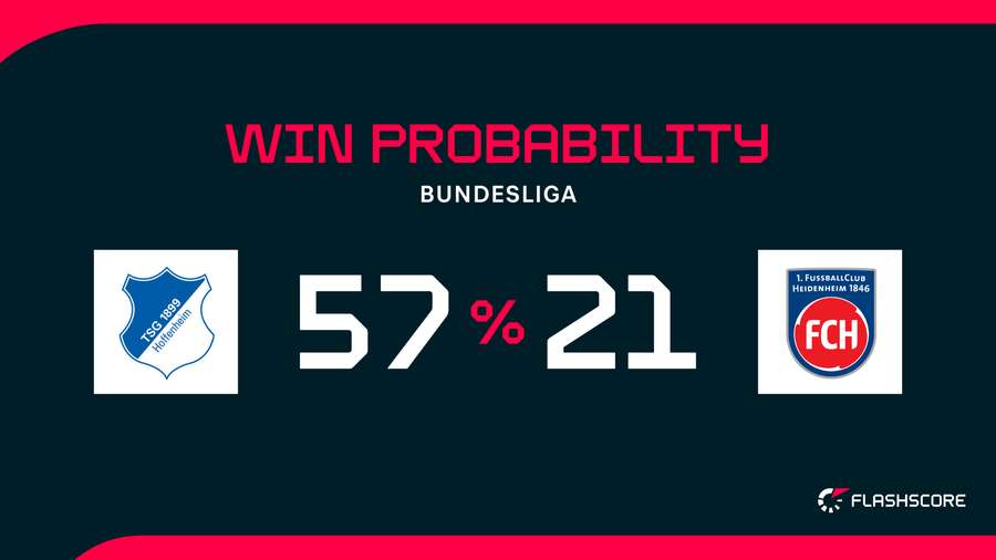 Win Probability Win Probability