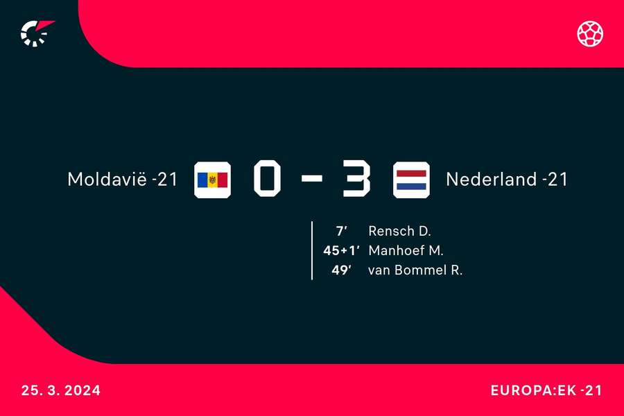Goalgetters Moldavië-Nederland