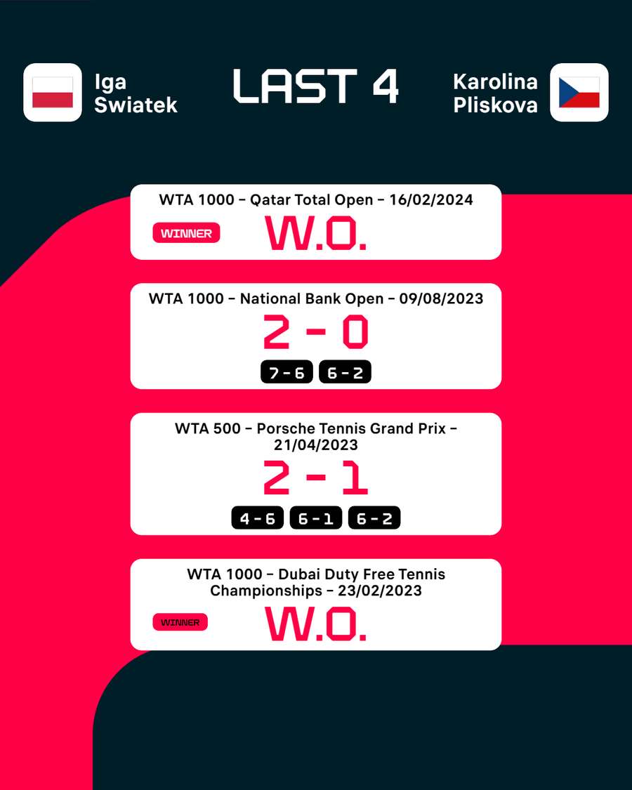 Swiatek's head-to-head record vs Karolina Pliskova Swiatek's head-to-head record vs Karolina Pliskova