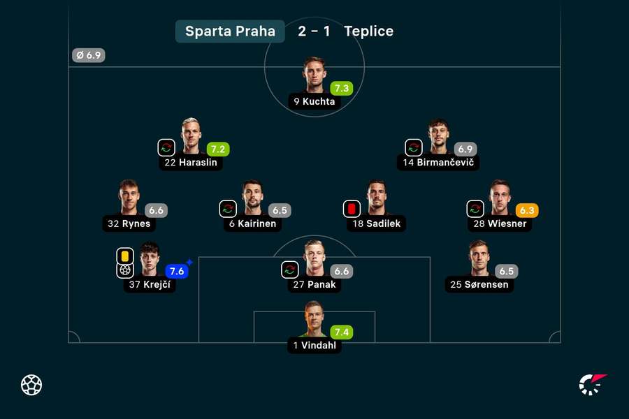 Hodnocení hráčů Sparty v zápase s Teplicemi.