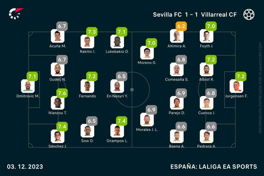 Las notas del Sevilla-Villarreal