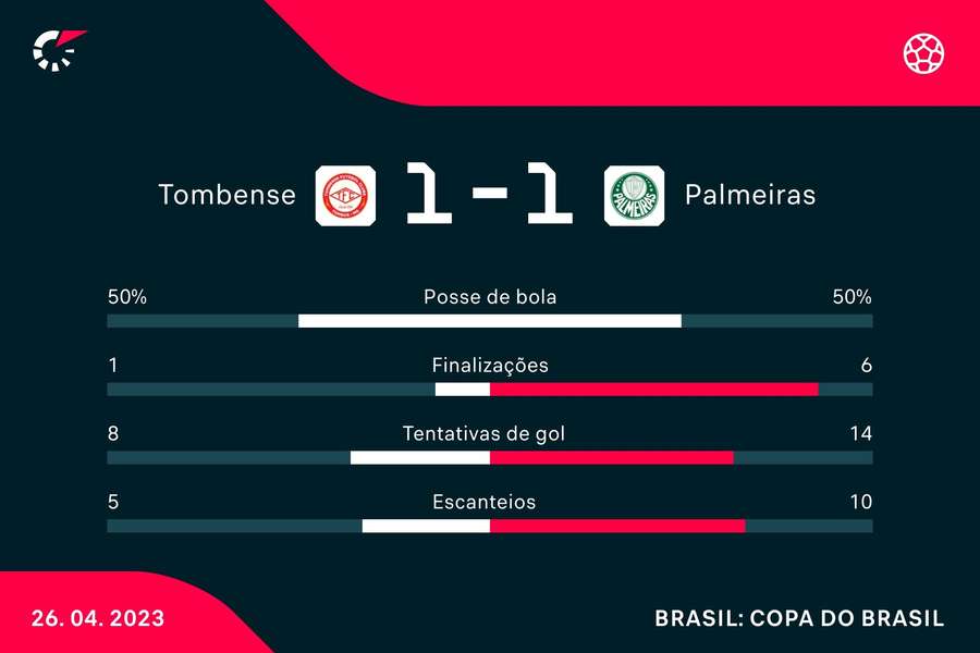 As estatísticas do empate entre Tombense e Palmeiras