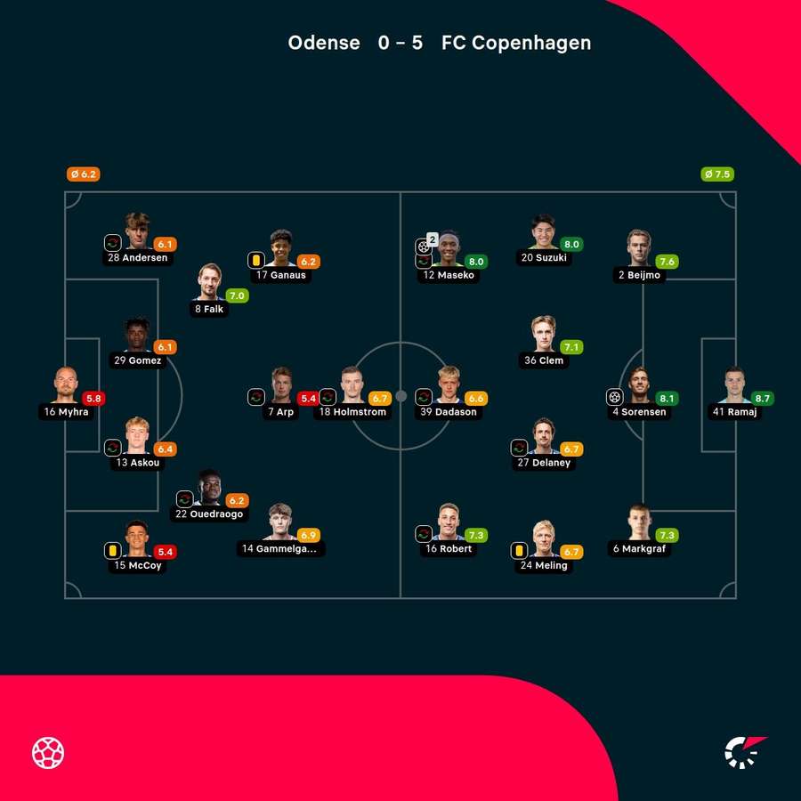 OB - FC Copenhagen - Player Ratings