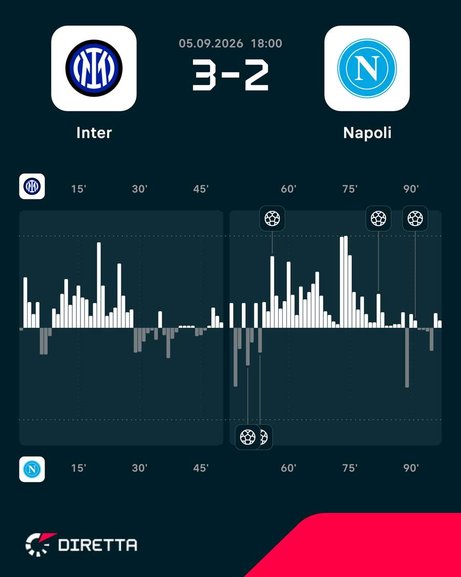 Il momentum