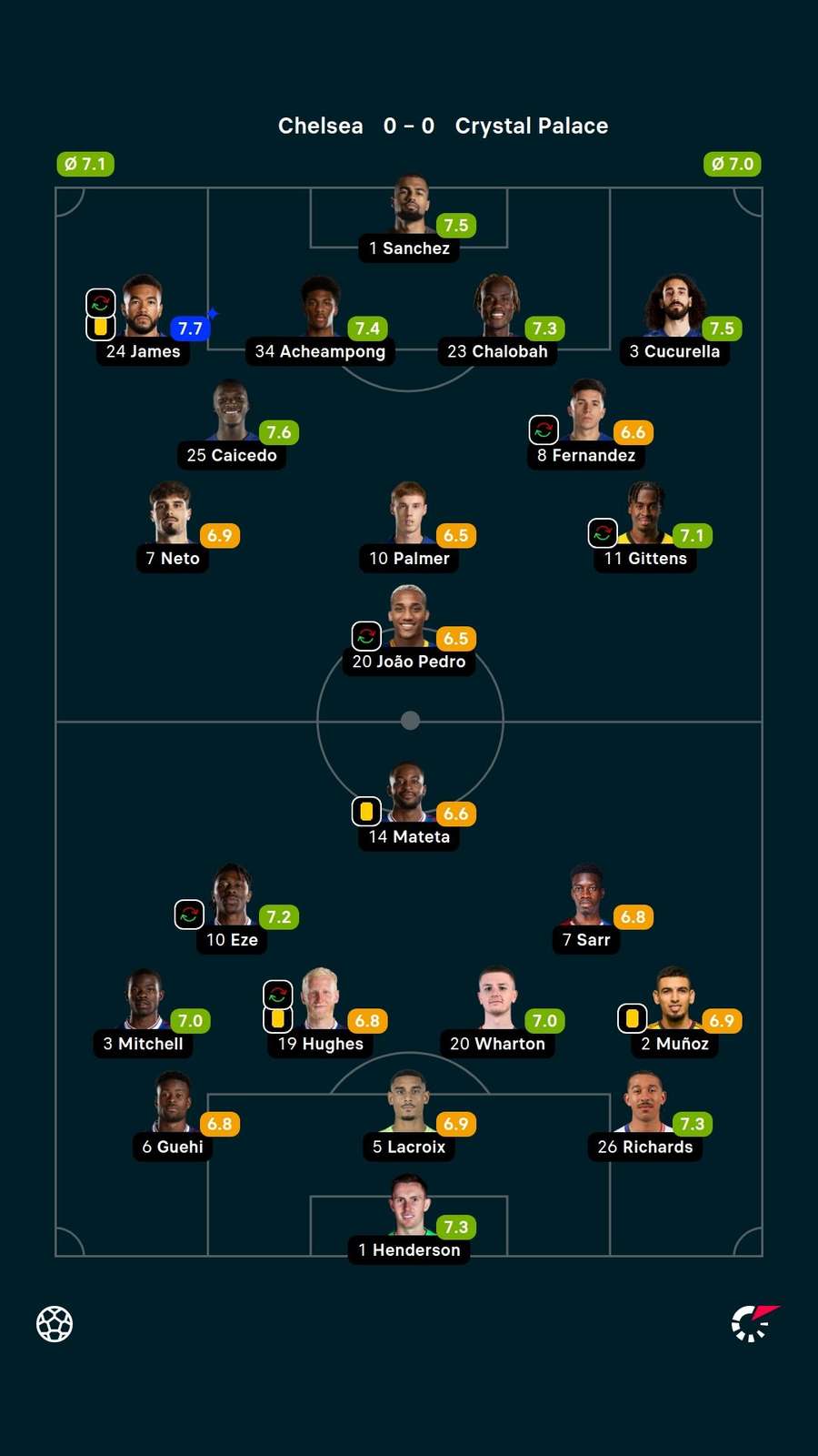 Notas dos jogadores