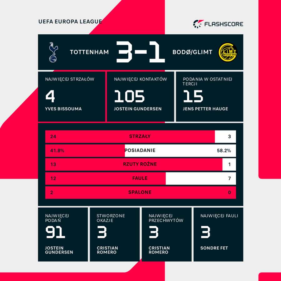 Statystyki za mecz Tottenham - Bodo/Glimt
