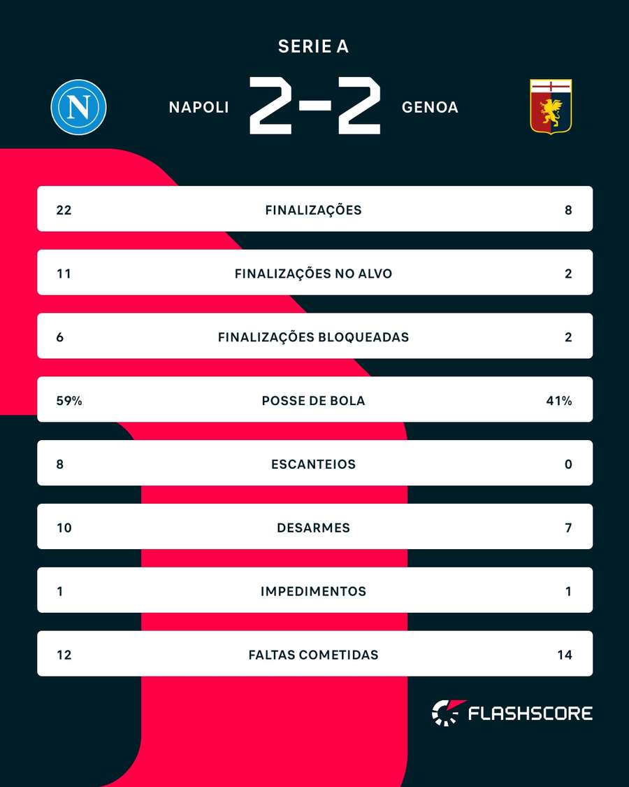 As estatísticas de Napoli 2x2 Genoa As estatísticas de Napoli 2x2 Genoa