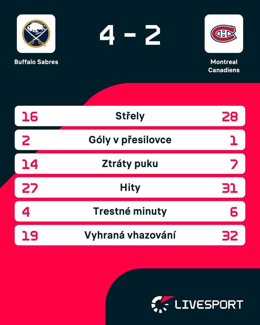 Statistiky zápasu.