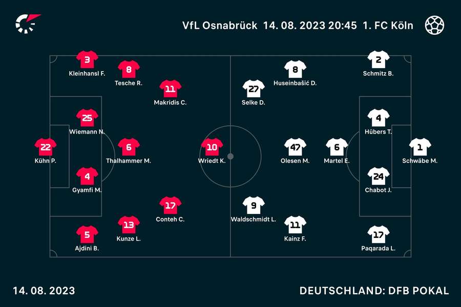 Osnabrück vs. Köln: Die Aufstellungen.