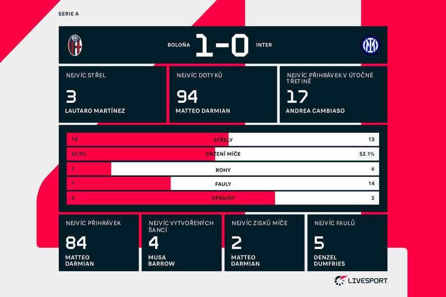 Statistiky zápasu Boloňa – Inter