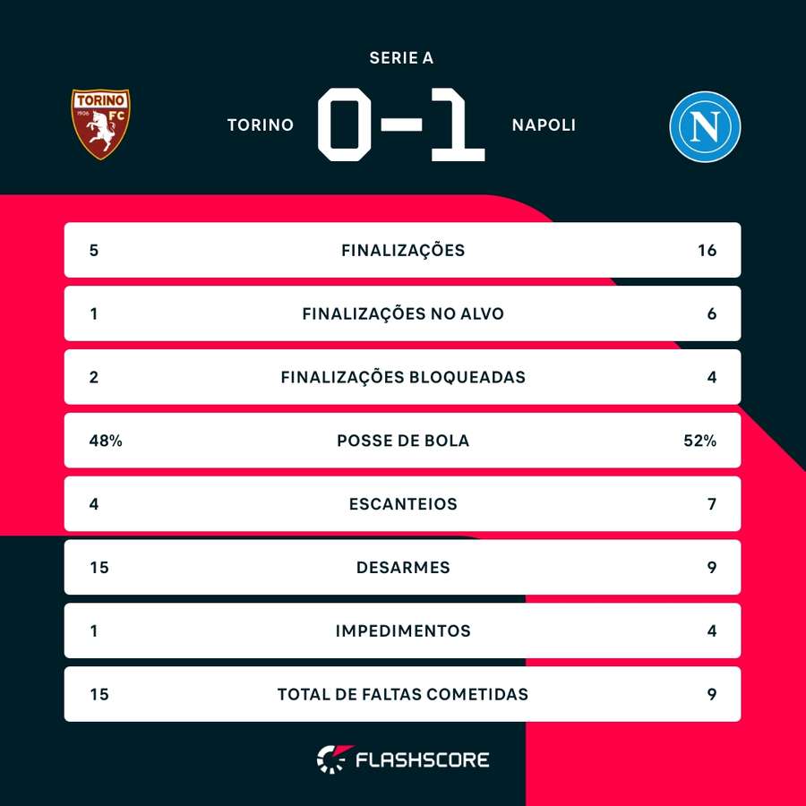 As estatísticas da vitória do Napoli sobre o Torino