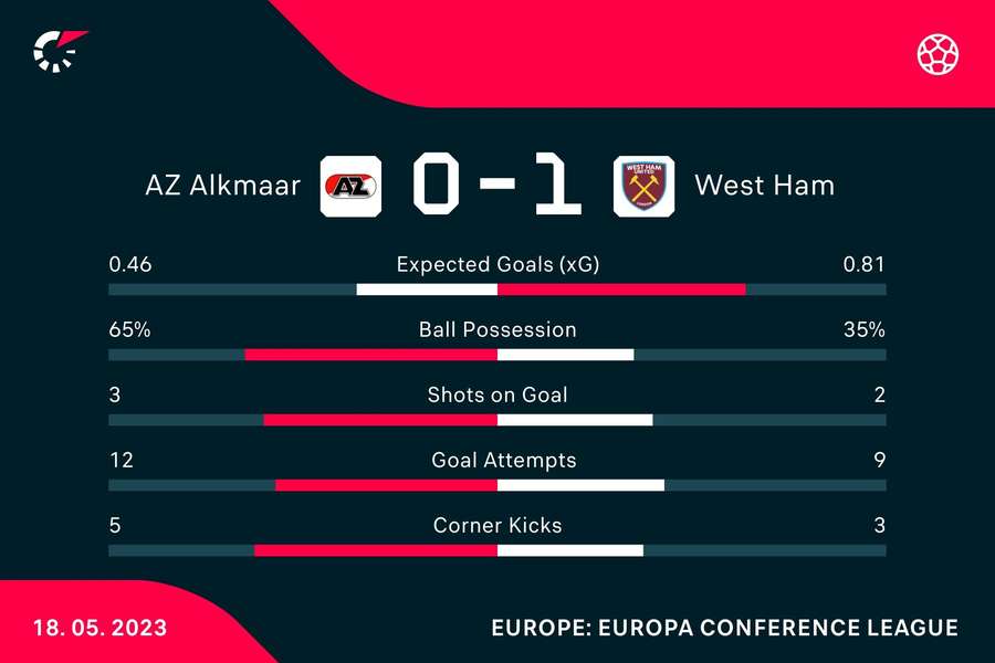 Key stats from the match