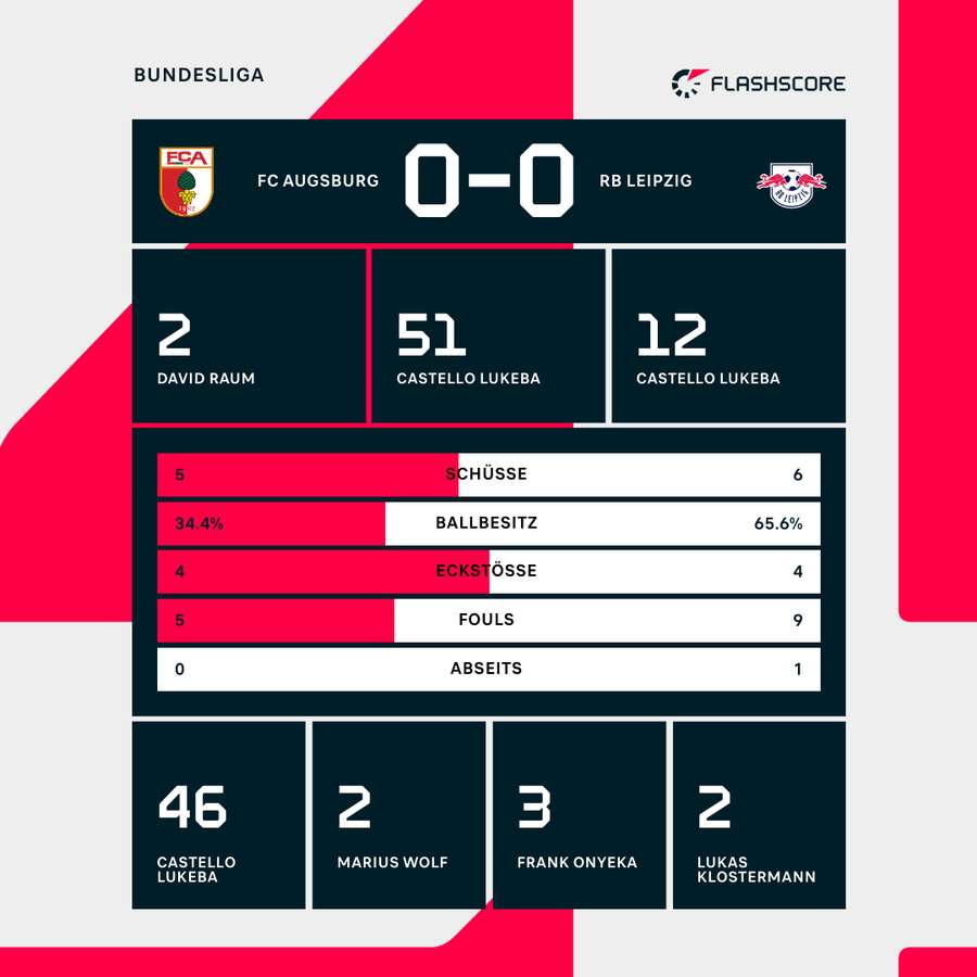 Statistiken zur Halbzeitpause zwischen dem FC Augsburg und RB Leipzig Statistiken zur Halbzeitpause zwischen dem FC Augsburg und RB Leipzig