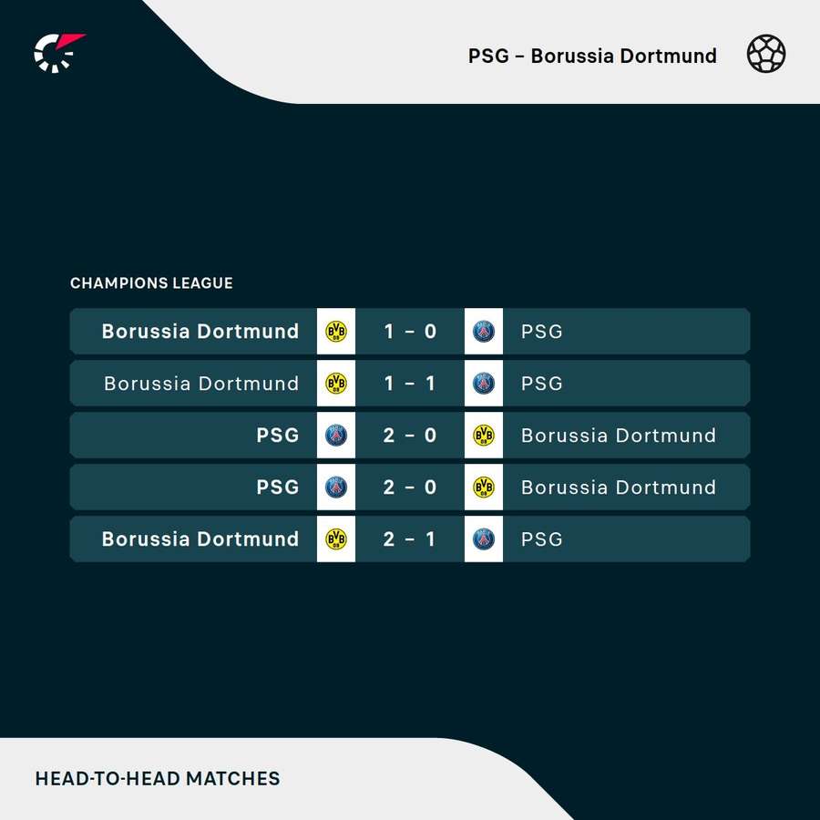 Enfrentamientos previos entre PSG y Dortmund.
