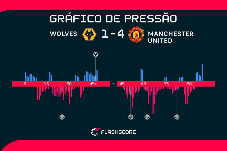 Gráfico exibe domínio do Manchester United na partida Gráfico exibe domínio do Manchester United na partida