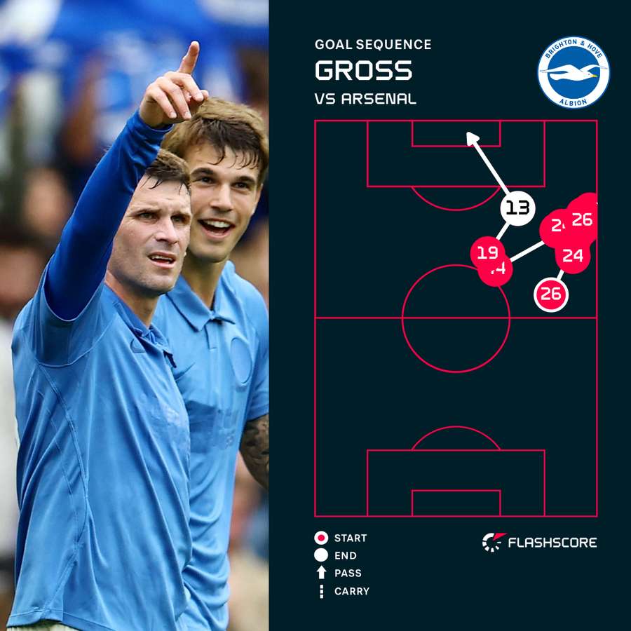 Gross goal Gross goal