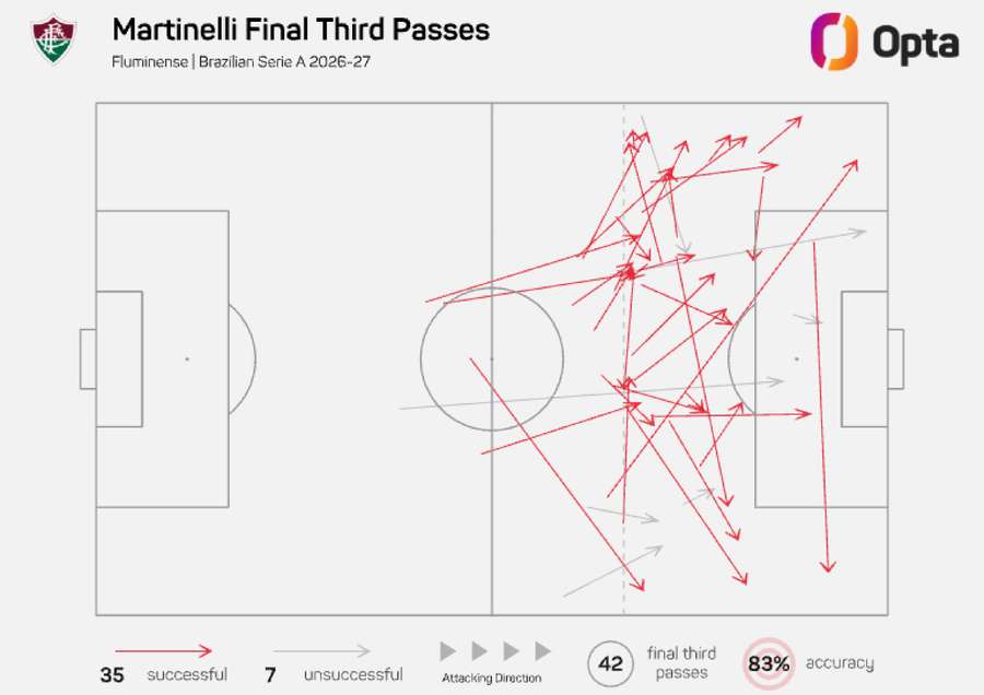 Ações de Martinelli no último terço