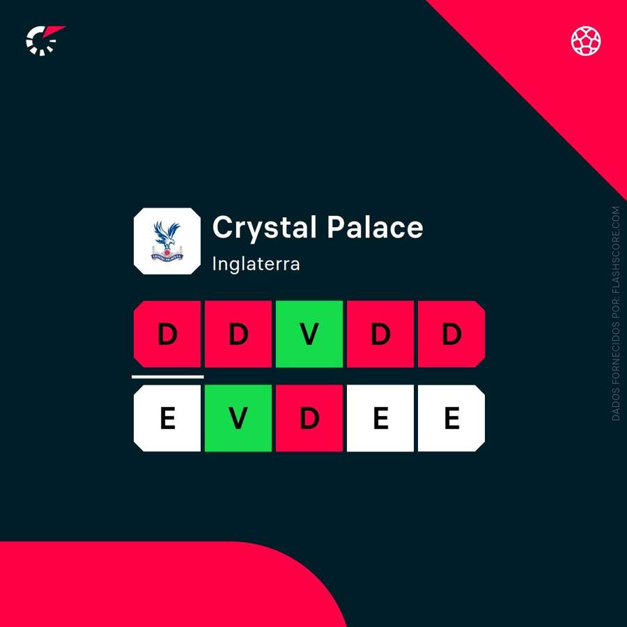 A forma recente do Crystal Palace
