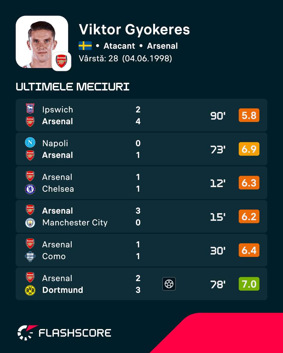 Performanțele lui Viktor Gyokeres din ultimele partide pentru Arsenal