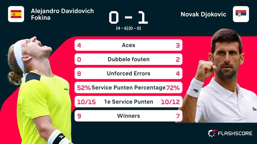 Statistieken Davidovich Fokina-Djokovic