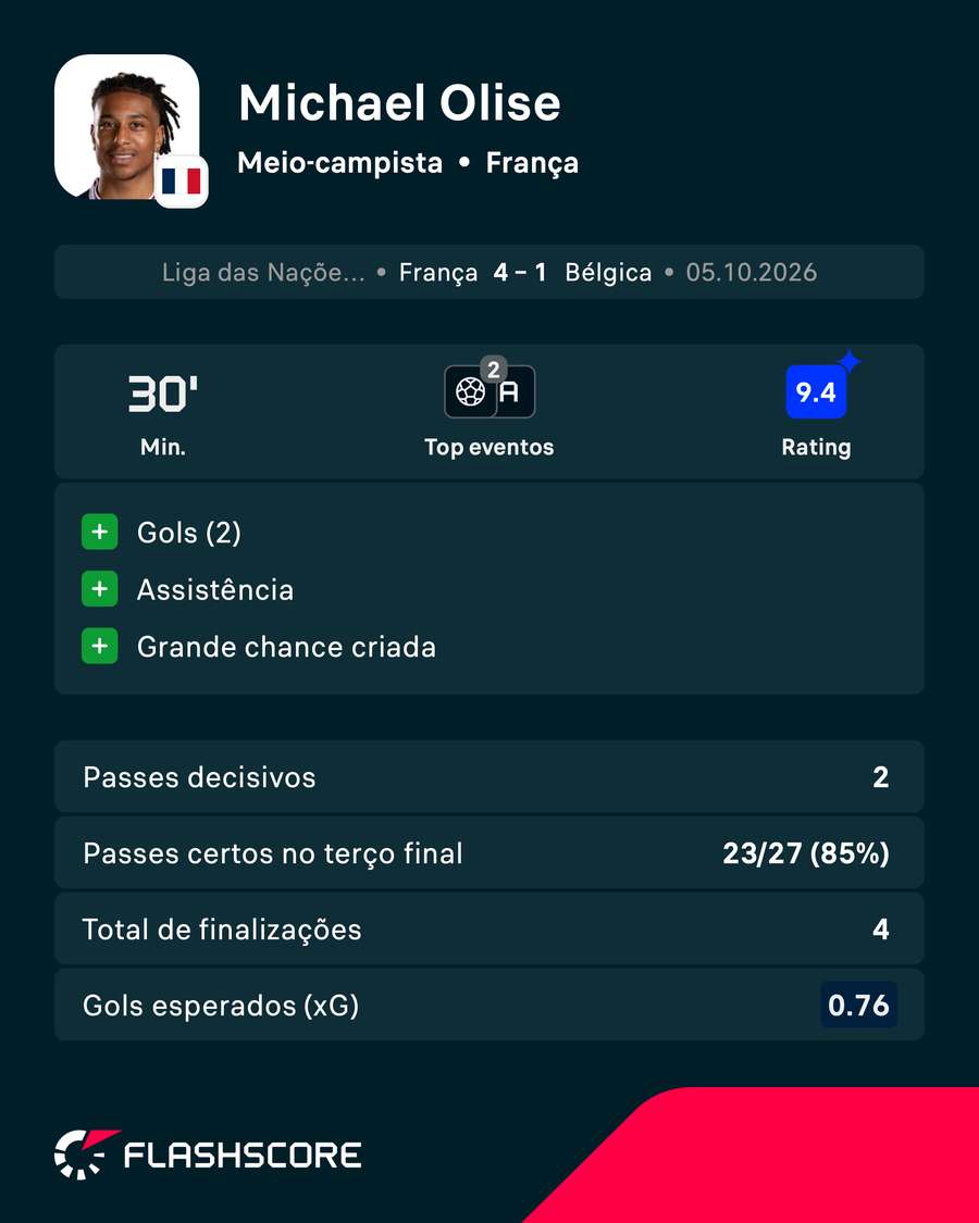 A performance arrebatadora de Olise contra a Bélgica