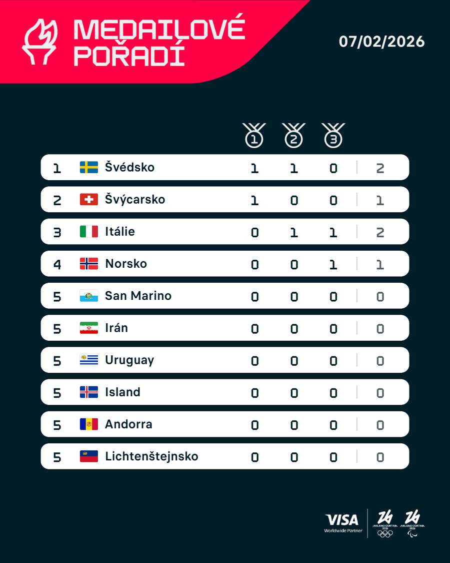 Medailové pořadí po skiatlonu žen.