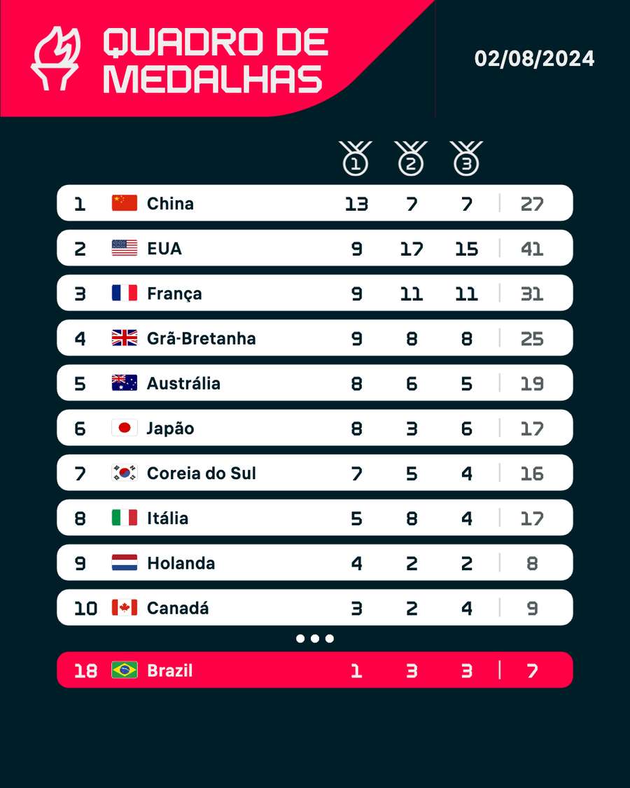 Brasil saiu do 31º para o 18º lugar